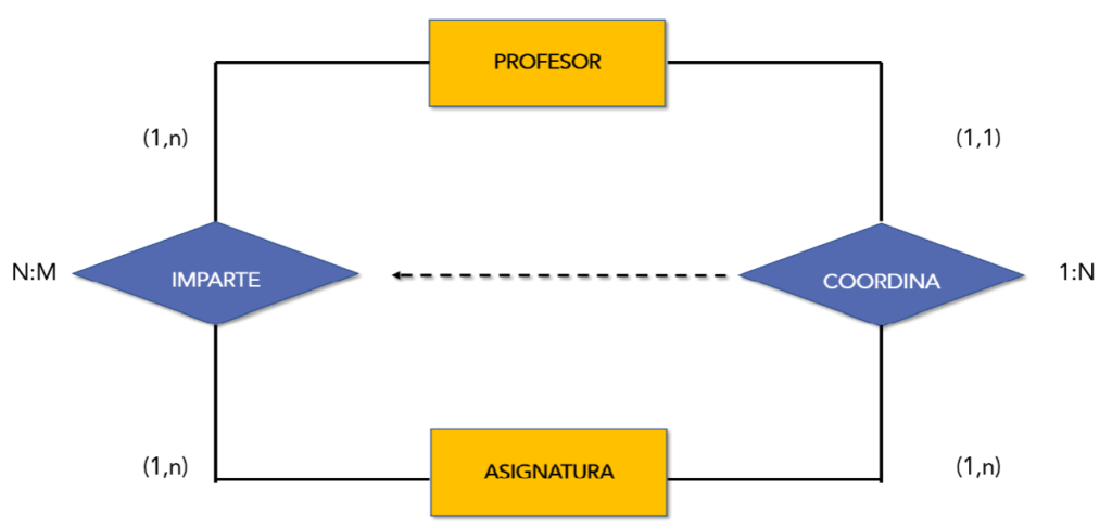 Entidad relación extendido. ⭐ Aprende informática desde cero.