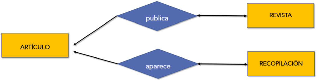 Entidad relación extendido. ⭐ Aprende informática desde cero.