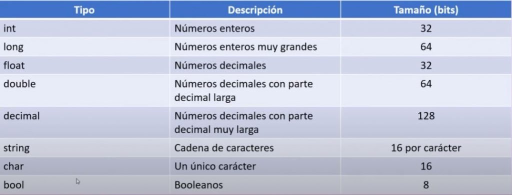 tipos de datos en para variables y constantes en c#